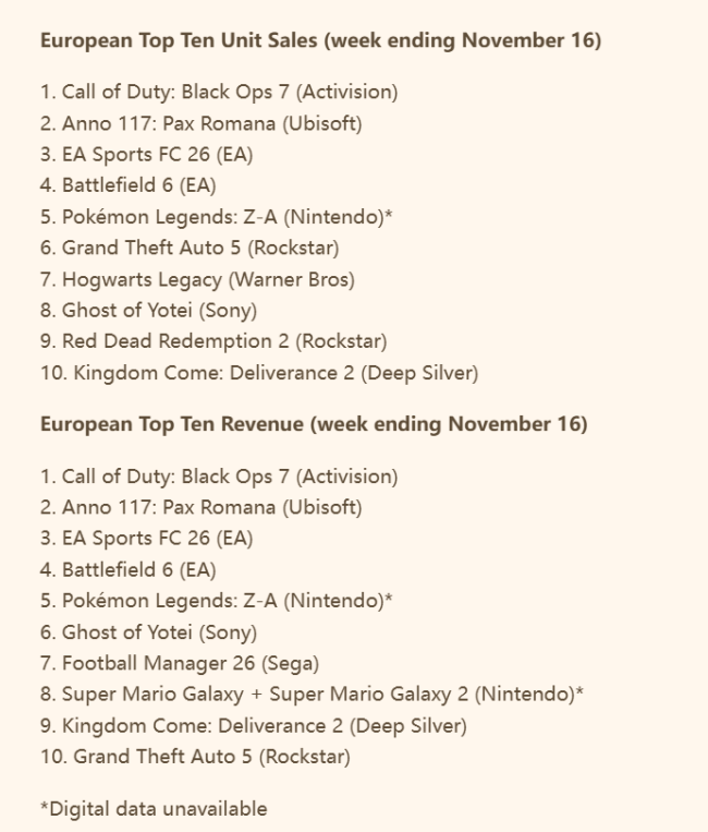 《使命召唤：黑色行动7》欧洲首发周销量不及《战地6》六成！