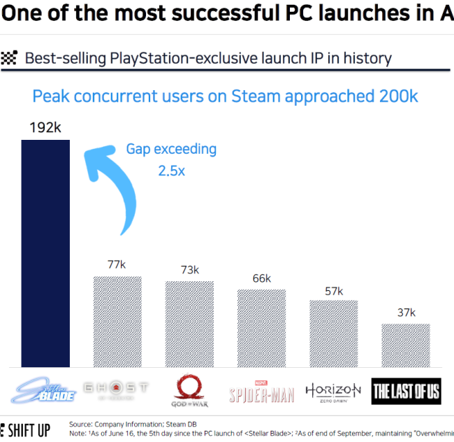 《剑星》开发商Shift Up股权结构公开 腾讯持股34%
