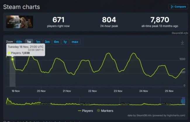 《刺客信条:幻景》DLC叫好不叫座 Steam上仅吸引1000人游玩