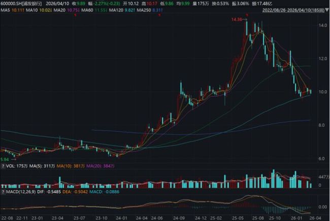 浦发银行，被错杀了吗？