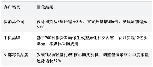 当供给侧AI走向同质化竞争，特赞的战略布局是需求侧突破