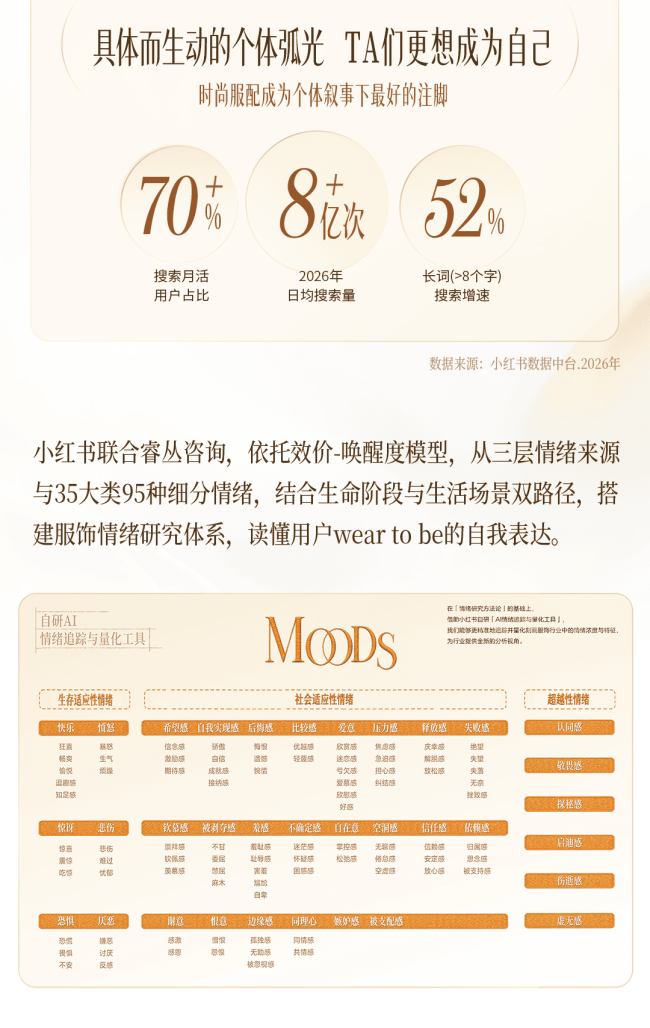 秋上新|一图读懂2026小红书商业时尚服配行业高层私享会