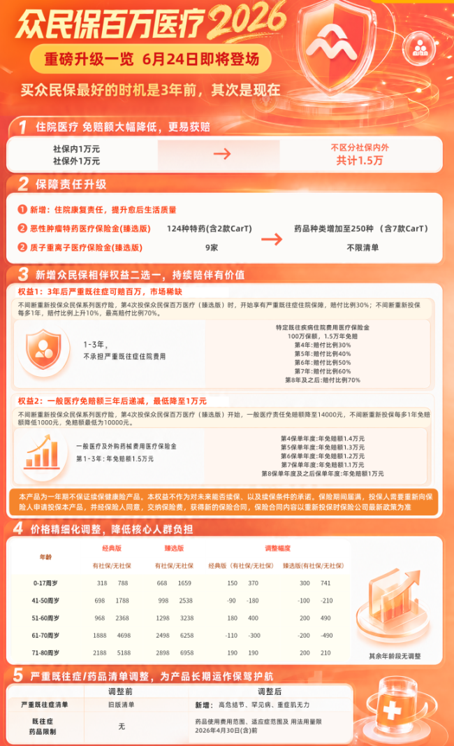 看重理赔与长期福利？2026 主流百万医疗险产品梳理
