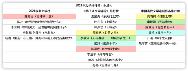 各大文学排行榜有关2021年非虚构作品的排行对比（点击查看大图）