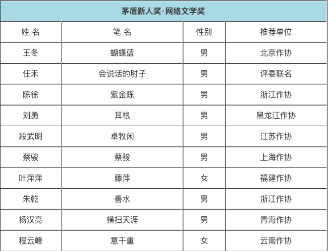 第四届茅盾新人奖/子奖项