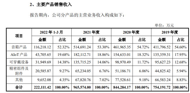 “音箱代工厂”通力股份闯关IPO如何半岛·体育网页版入口破解行业低毛利通病？