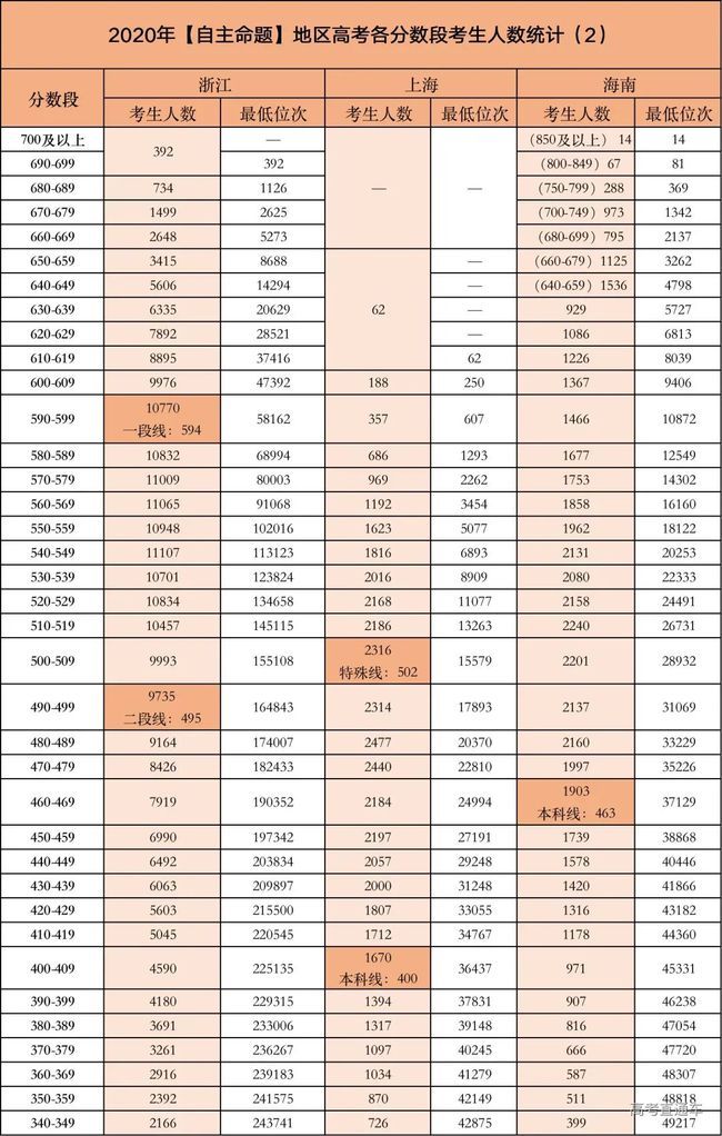 今年高考哪个分数段竞争最激烈？这些考生太难了！