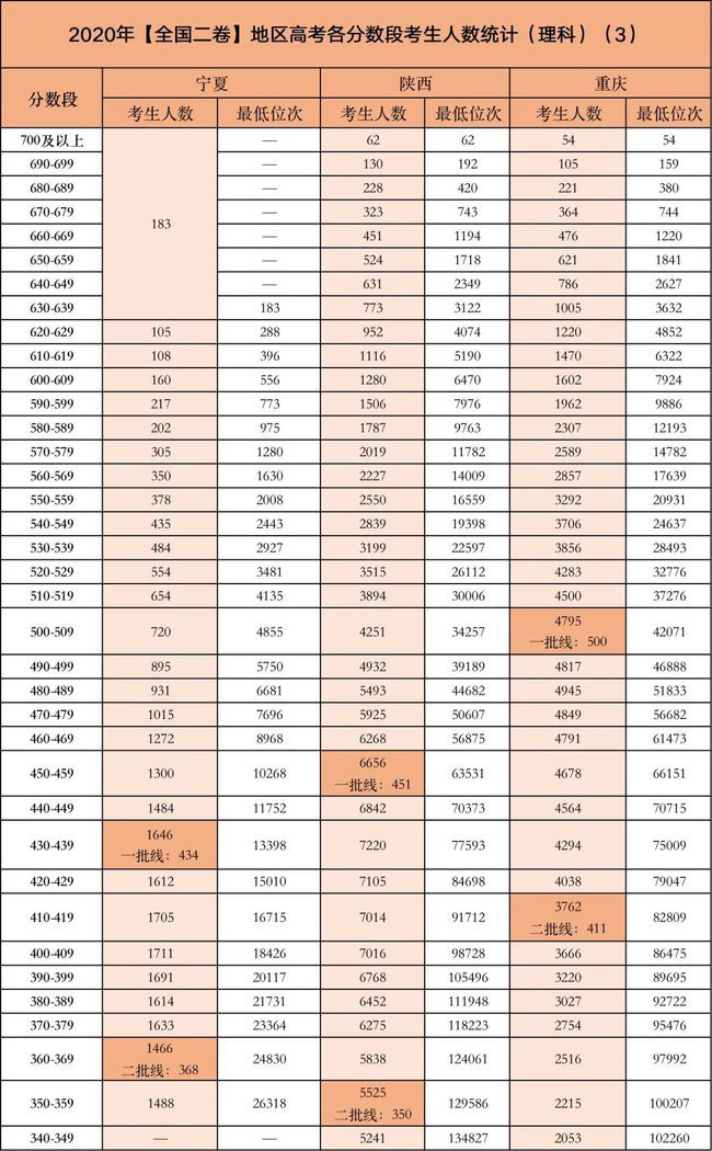 今年高考哪个分数段竞争最激烈？这些考生太难了！