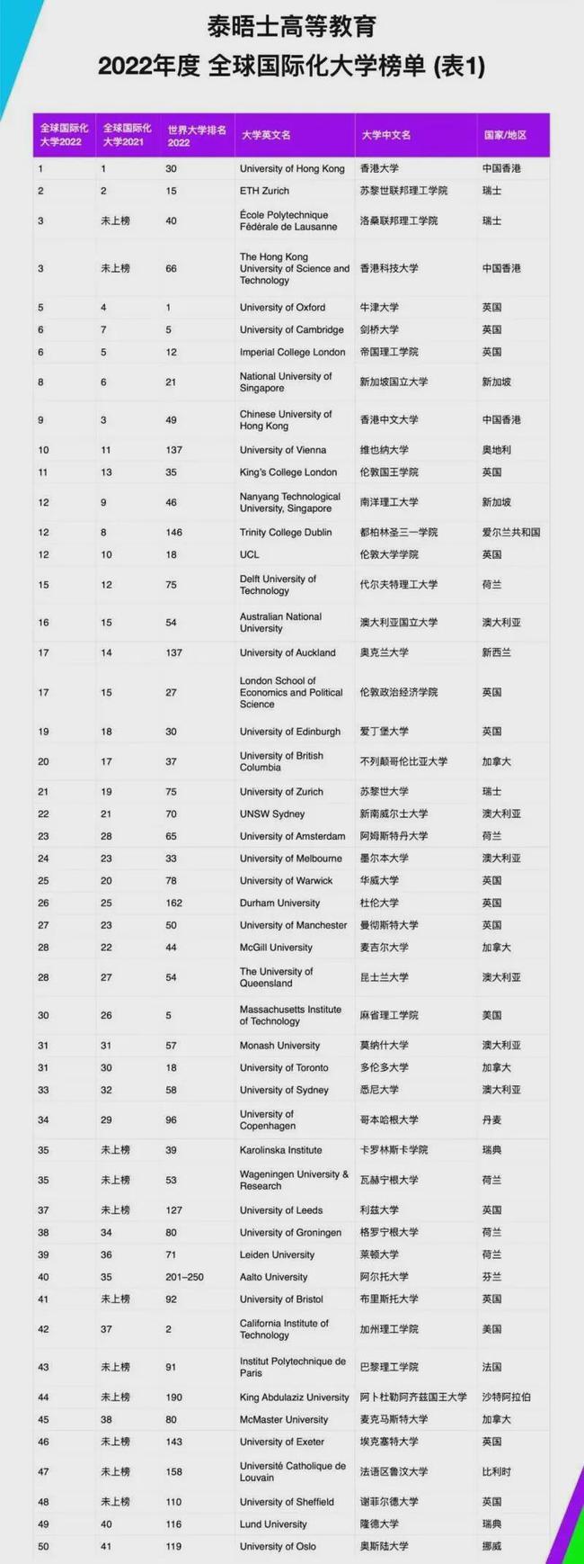 2022全球最国际化大学排名！北大123清华152