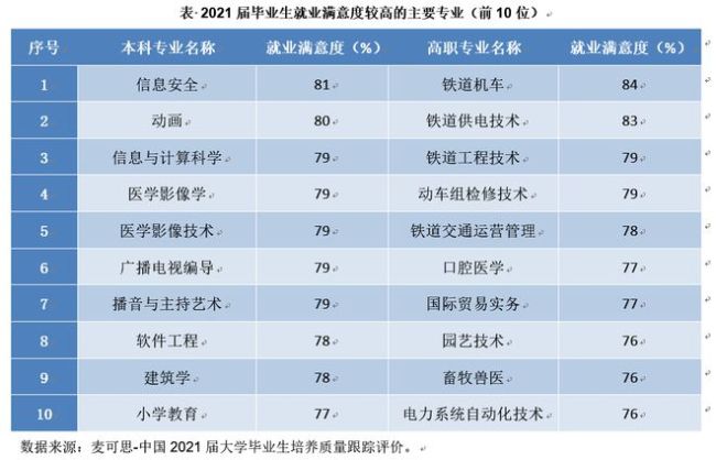 2021本科生平均月薪5833元十大专业起薪最高