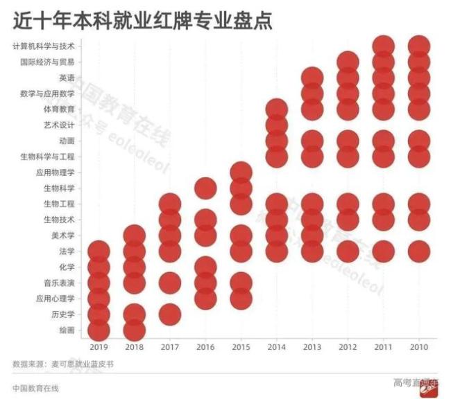 警惕！这8个专业的学生已经严重饱和