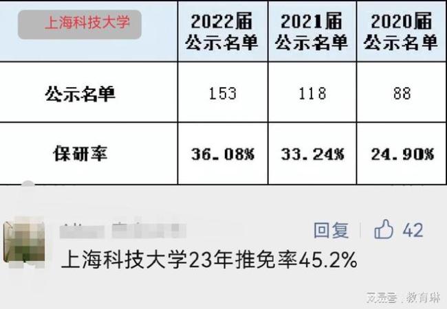 68所高校2023届保研率公开，大面积提高