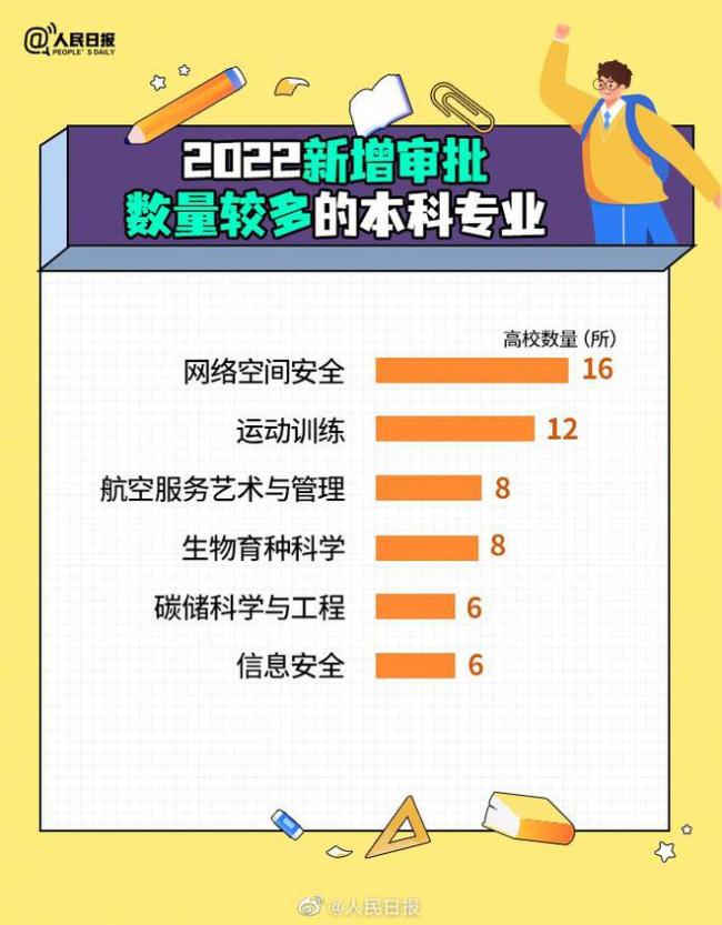 高考生注意！教育部撤销新增了哪些本科专业？