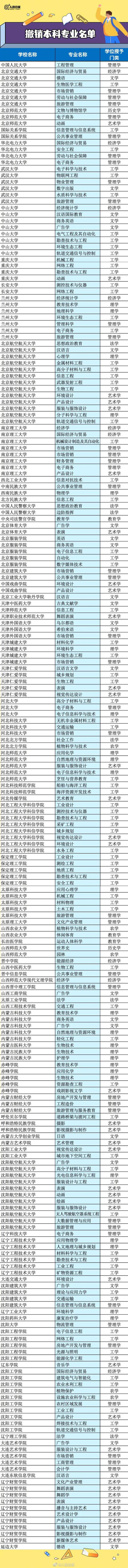 高考生注意！教育部撤销新增了哪些本科专业？