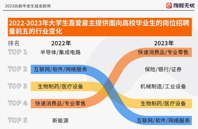 2023高校毕业生就业趋势出炉，最热岗位是这个