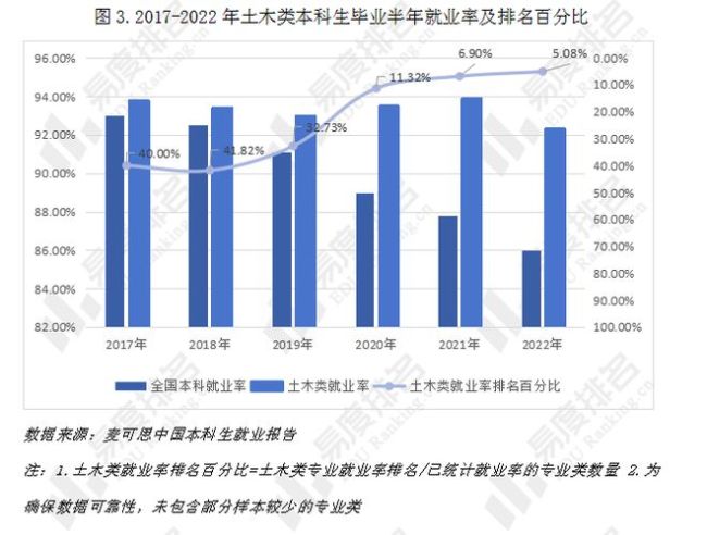 就业率排名持续上升，土木类专业报考热度是否已经回春？