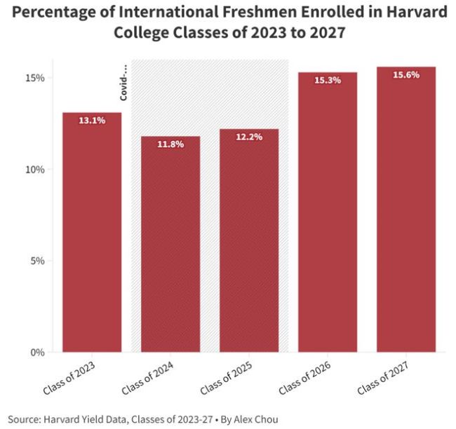 2027届哈佛新生调查报告：当世界深刻变化，精英大学需要什么样的学生？