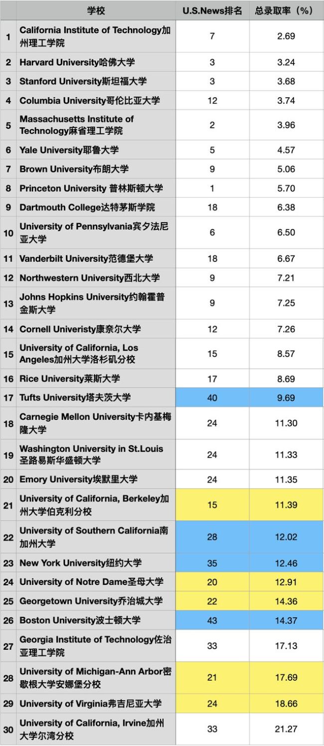 美国大学最不想让你看到的排名：录取率最低和入学率最高的TOP30大学...