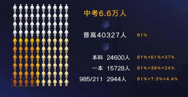 在江苏考大学不容易，南京中考什么水平，才有希望上985/211？