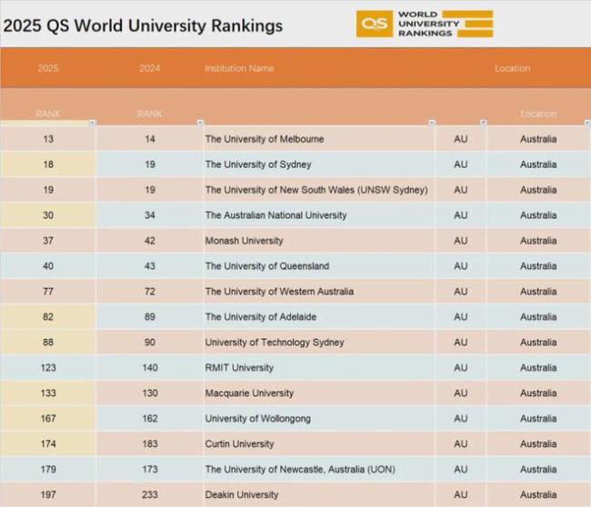 爆：2025QS排名正式版出炉，谁让你这么排的？