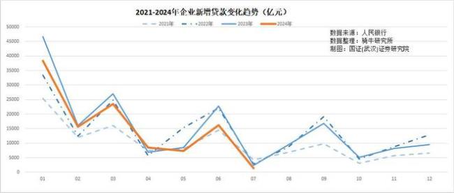 7月份降息效果差，新增贷款跌至15年新低，年内还会降息吗？