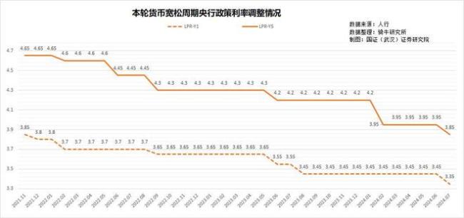 7月份降息效果差，新增贷款跌至15年新低，年内还会降息吗？