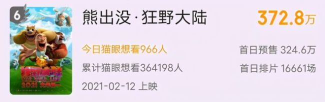 春节档总预售破2亿！《唐探3》票房依旧领先