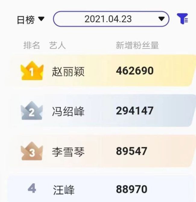 赵丽颖冯绍峰离婚后双双涨粉 女方新增粉丝近50万