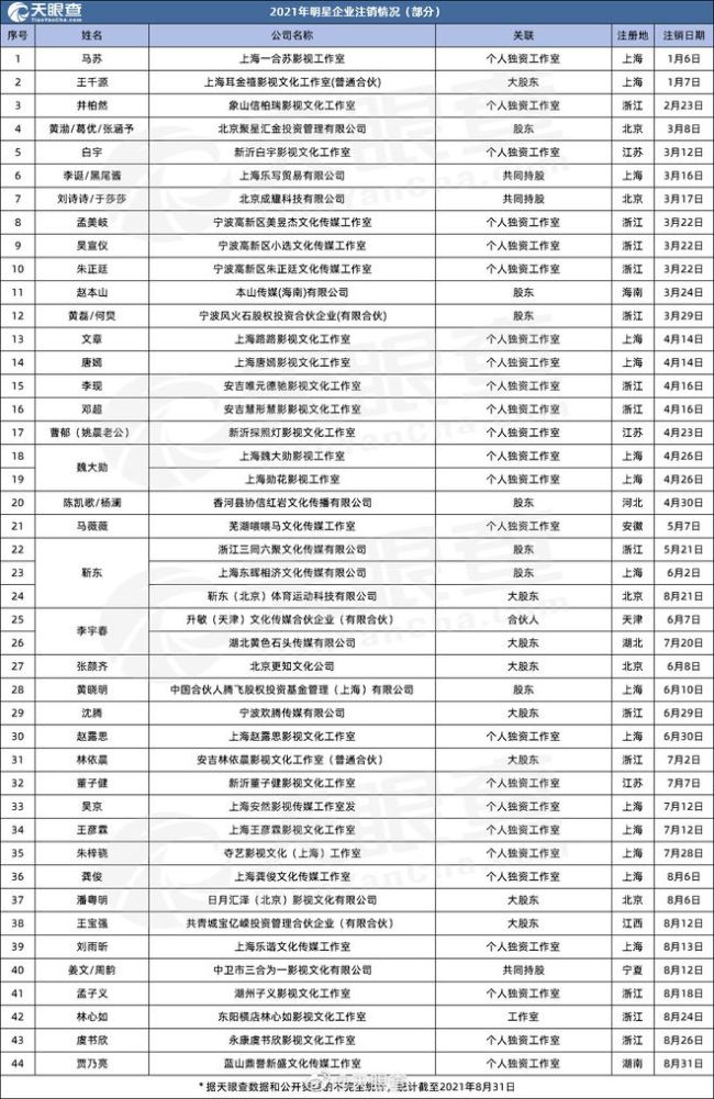 近700家艺人相关企业被注销！吴京沈腾都在列