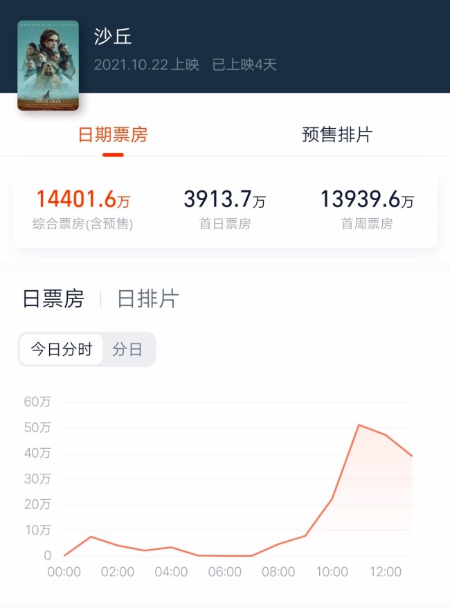 《沙丘》首周内地票房近1.4亿 全球已达2.2亿美元