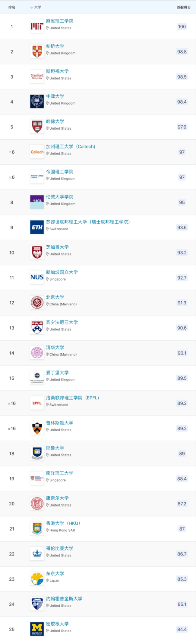 中im体育国的大学世界排名如何 2022全球大学排名榜(图1)