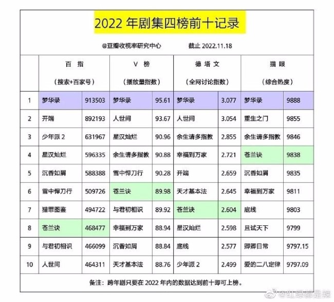 刘亦菲陈晓梦华录2022年剧集四榜榜首