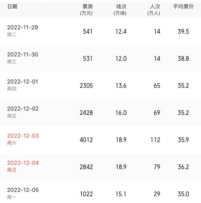 可喜可贺好消息！全国单日票房一度超4000万