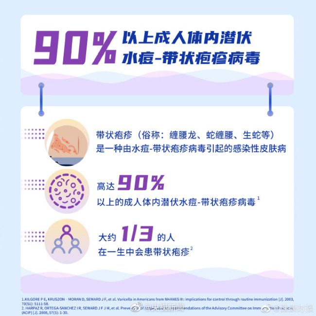 超90%的成人体内有水痘带状疱疹病毒