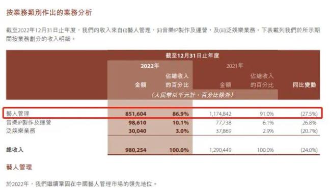 樂華藝人管理收入下滑27.5% 暫未披露王一博帶來的樂華露王收入