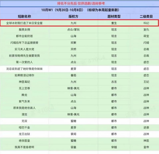 大衍娱乐十部短剧连发 《萧总，夫人又在拍吻戏》上线热播