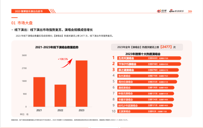 2023微博娱乐白皮书发布：行业回暖复苏 开启熠熠新程