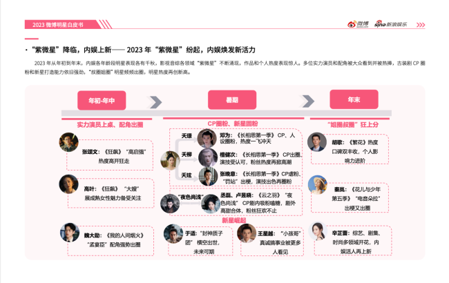 2023微博娱乐白皮书发布:行业回暖复苏 开启熠熠新程