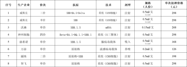 新冠疫苗自费接种定价首次公布 单次126元-398元不等