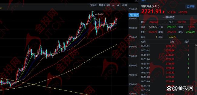 特朗普2.0，黄金机会来了！