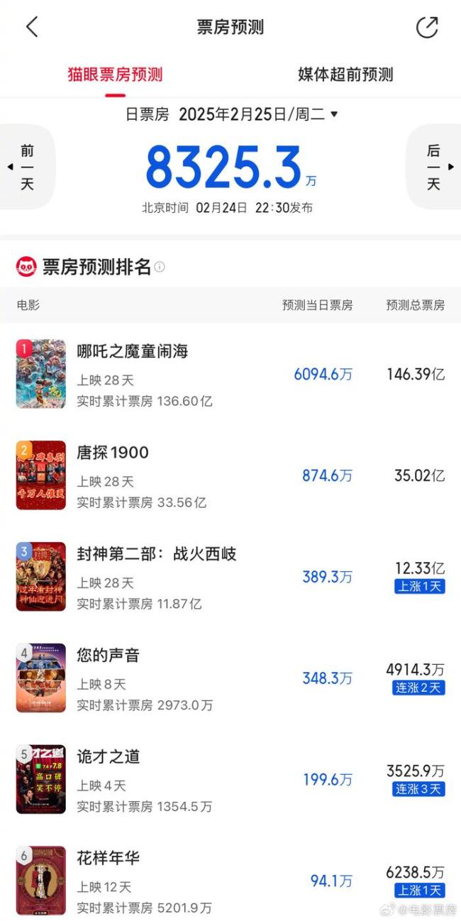 《哪吒2》预测票房下调至146亿 主要原因是啥？