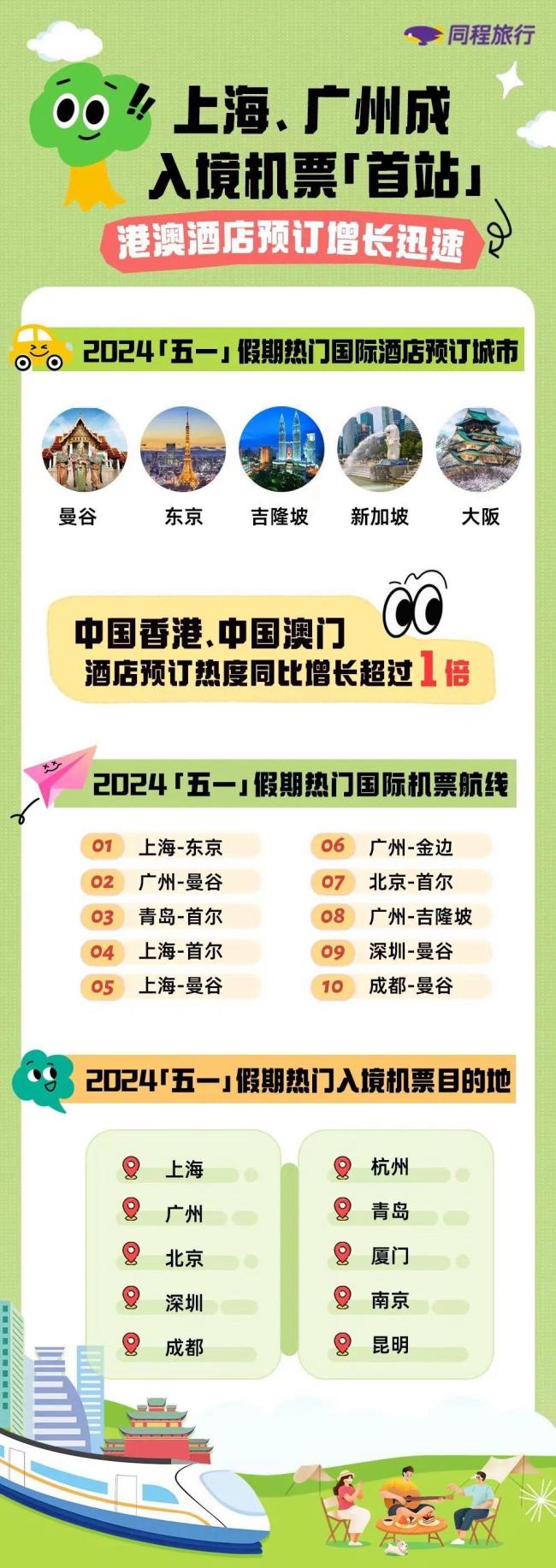 五一人不多也就亿点点 旅游消费井喷式爆发