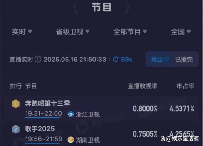 奔跑吧收视率超过歌手