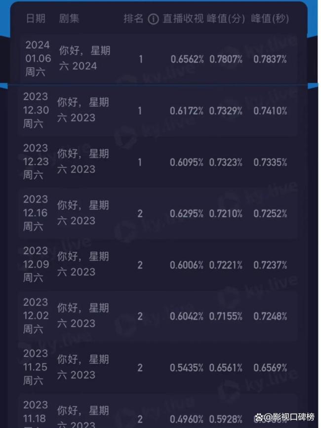 你好星期六收視率 逆襲之路不易
