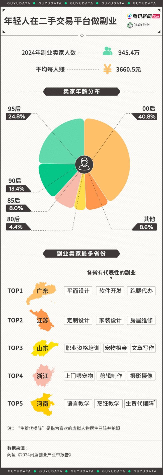 帮你挽回前任只收5元！近千万年轻人扎堆搞副业