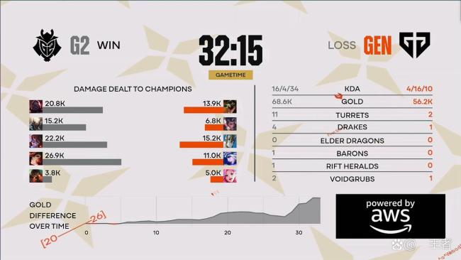 英豪定约群众前锋赛大爆冷 G2零封GEN挺进决赛