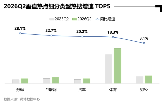 微博热搜报告：大事件相关热搜量环比增长9.8%，热搜公信力持续提升