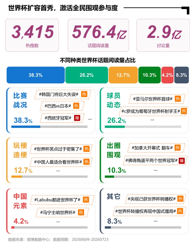 微博热搜报告：大事件相关热搜量环比增长9.8%，热搜公信力持续提升