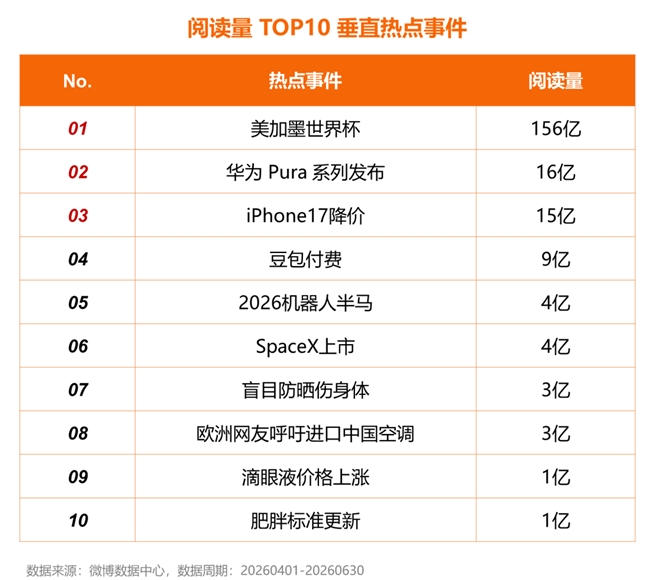 微博热搜报告：大事件相关热搜量环比增长9.8%，热搜公信力持续提升