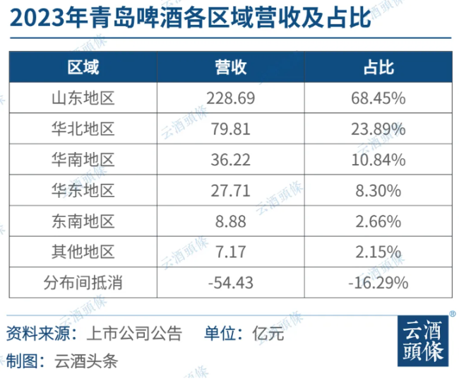 啤酒巨头酣战：沿着大江大河抢市场